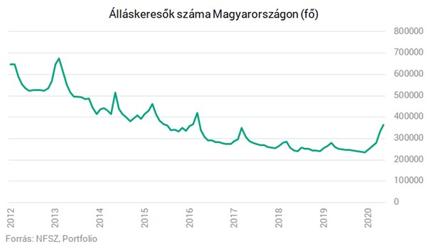 Milyen területeken találsz munkalehetőséget, járvány idején is 