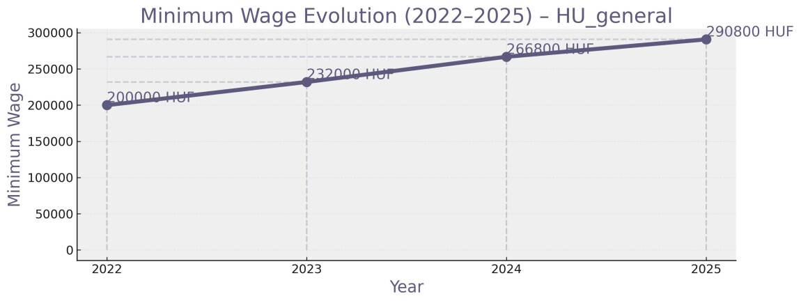 A minimálbér alakulásának grafikonja 2022–2025, Magyarország